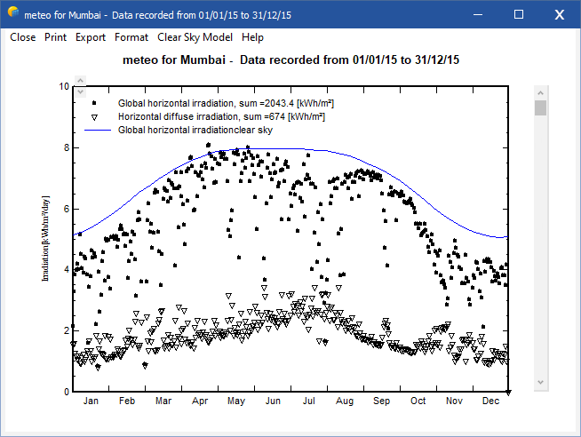 Dialog_Meteo_Database_MeteoTablesGraphs_DailyGraph