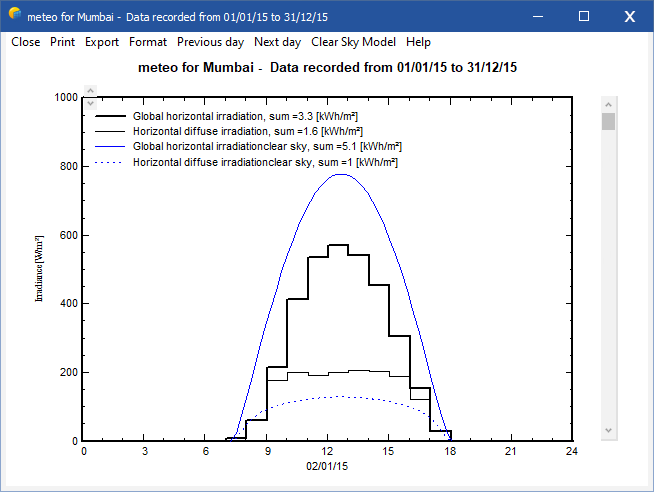 Dialog_Meteo_Database_MeteoTablesGraphs_HourlyGraph